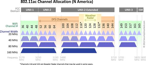 ubiquiti medium channel range